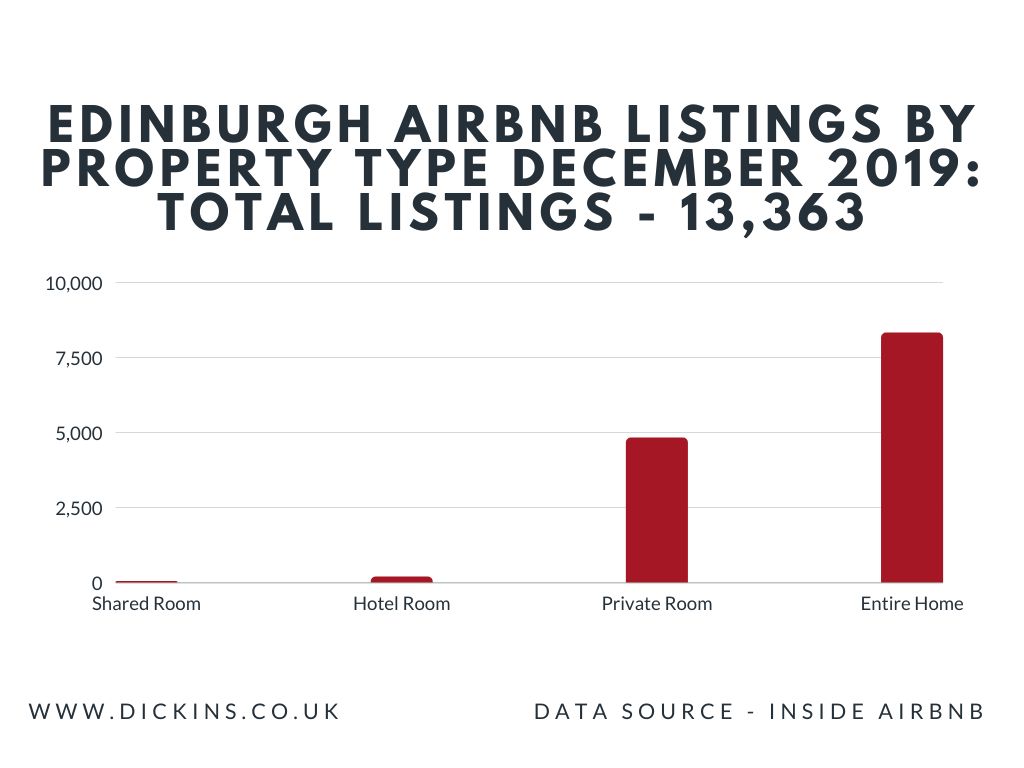 12000 airbnbs in Edinburgh. Fact or fiction? 